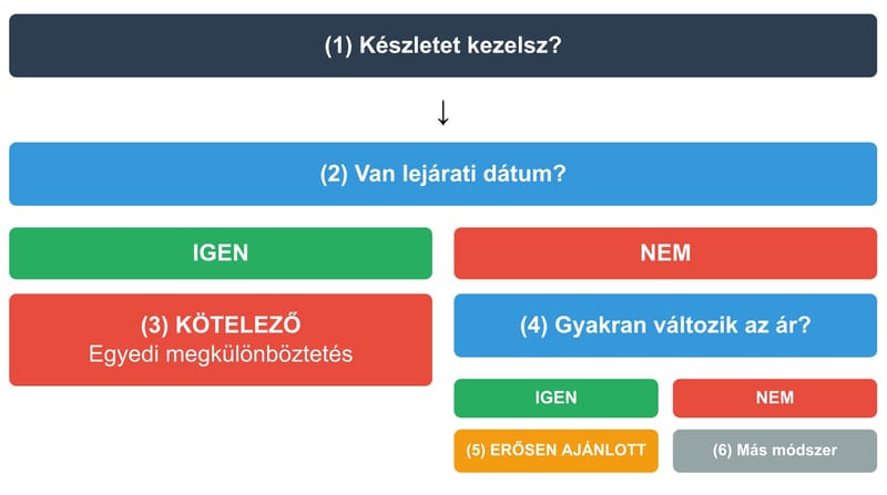 Árváltozás kezelése egyedi termék azonosítással