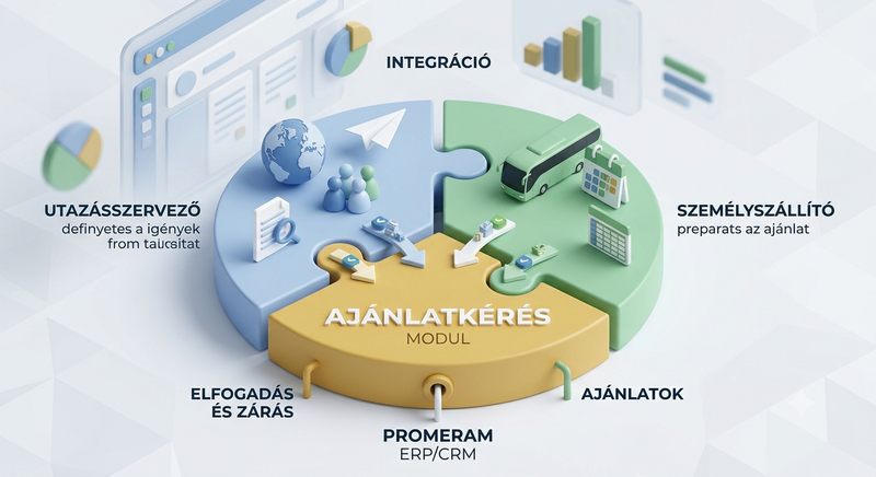 Egyedi ügyféligényből született új PromeraM modul: digitális ajánlatkérés utazásszervezők és személyszállítók számára