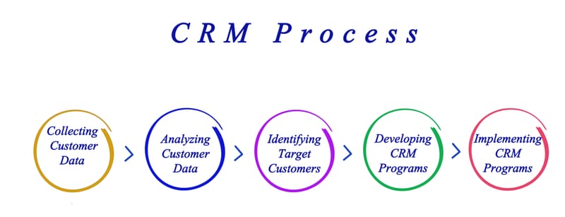 🚀 Mit várj a PromeraM CRM bevezetéstől? – Így néz ki a folyamat az első naptól