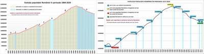 Evoluția populației României