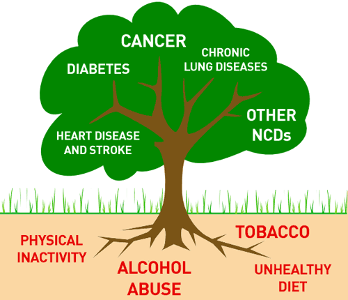 Let's Fight Against Non-communicable diseases (NCDs)