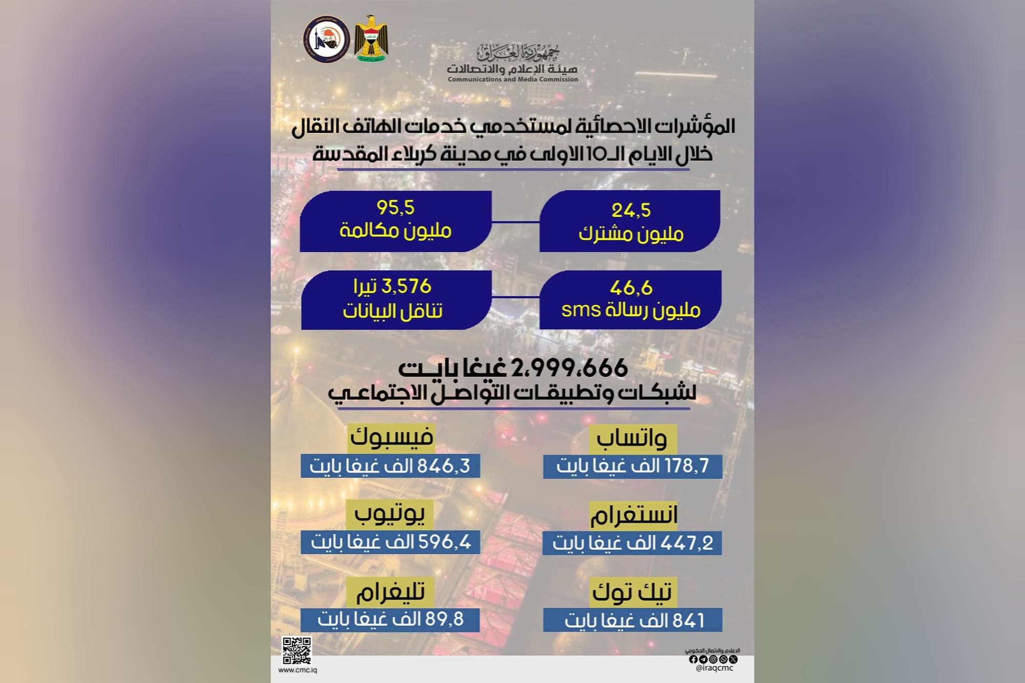 هيئة الإعلام: زوار عاشوراء أجروا أكثر من 95 مليون مكالمة واستهلكوا ثلاثة ملايين غيغا بايت عبر منصات التواصل الاجتماعي