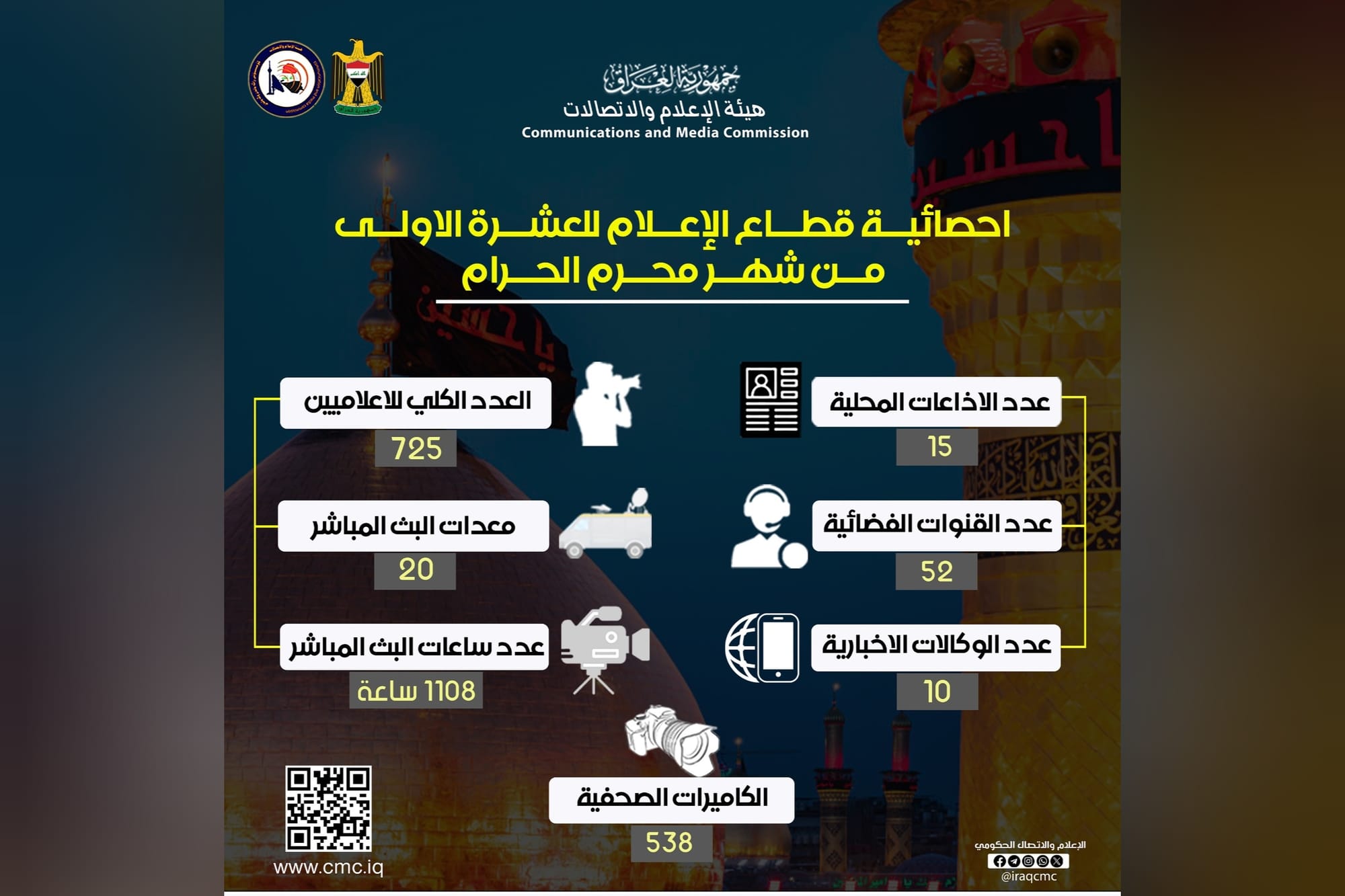 رئيس هيئة الإعلام يكشف عن المؤشرات الإعلامية لزيارة عاشوراء ويعلن مشاركة 752 إعلامياً و84 قناة فضائية في نقل وقائع الزيارة