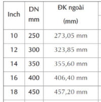 Tìm hiểu khái niệm Inch và mm, công thức chuyển đổi inch sang mm