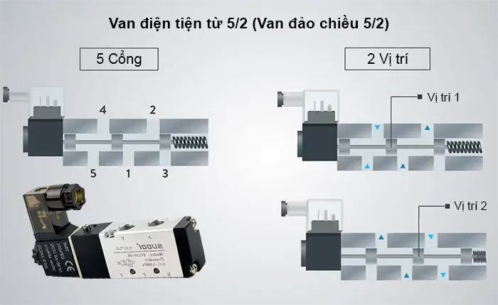 Van 5/2 là gì? Đặc điểm và ứng dụng thực tế