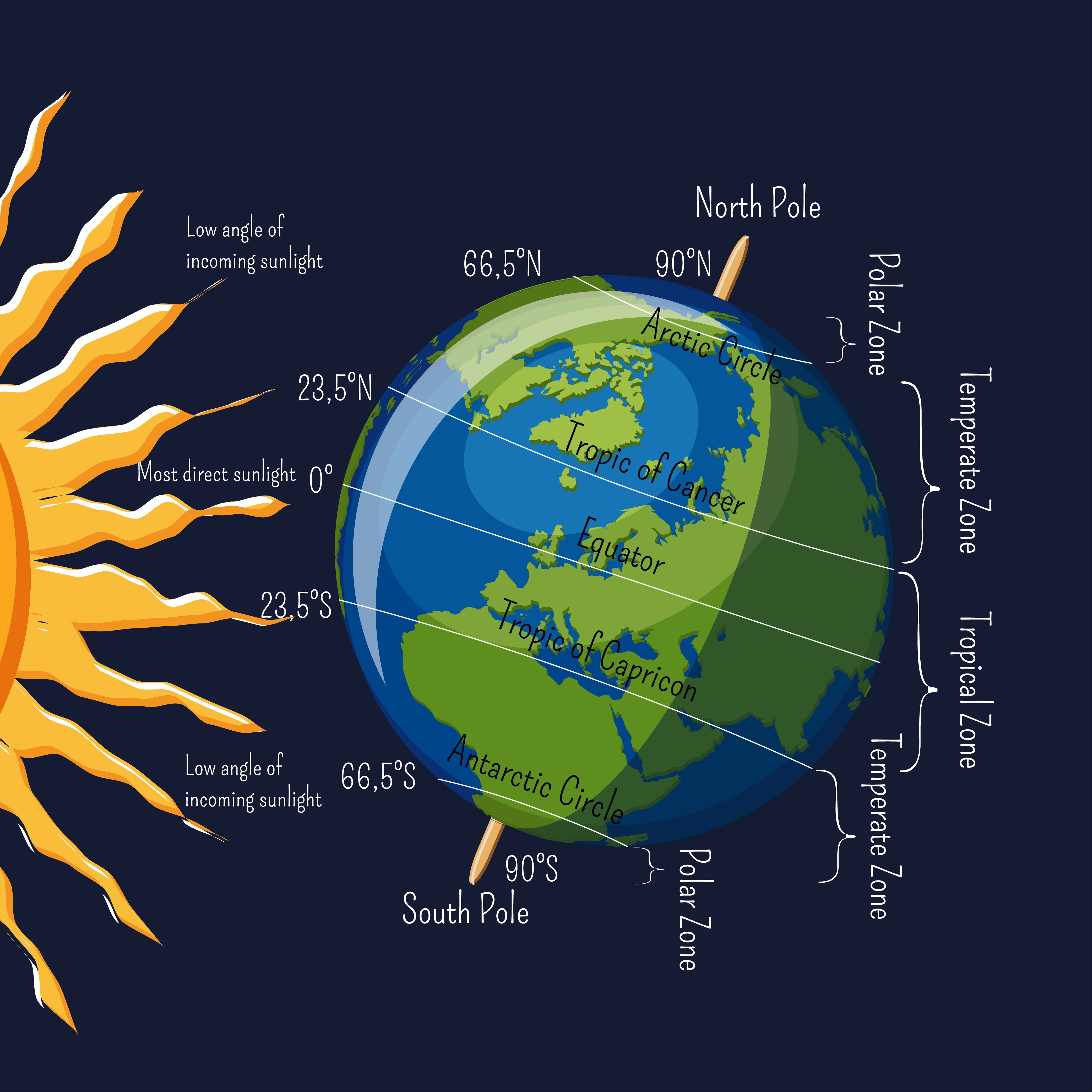 A vibrant illustration of the Sun radiating over Earth’s oceans, forests, and solar panels, symbolizing the power of solar science.