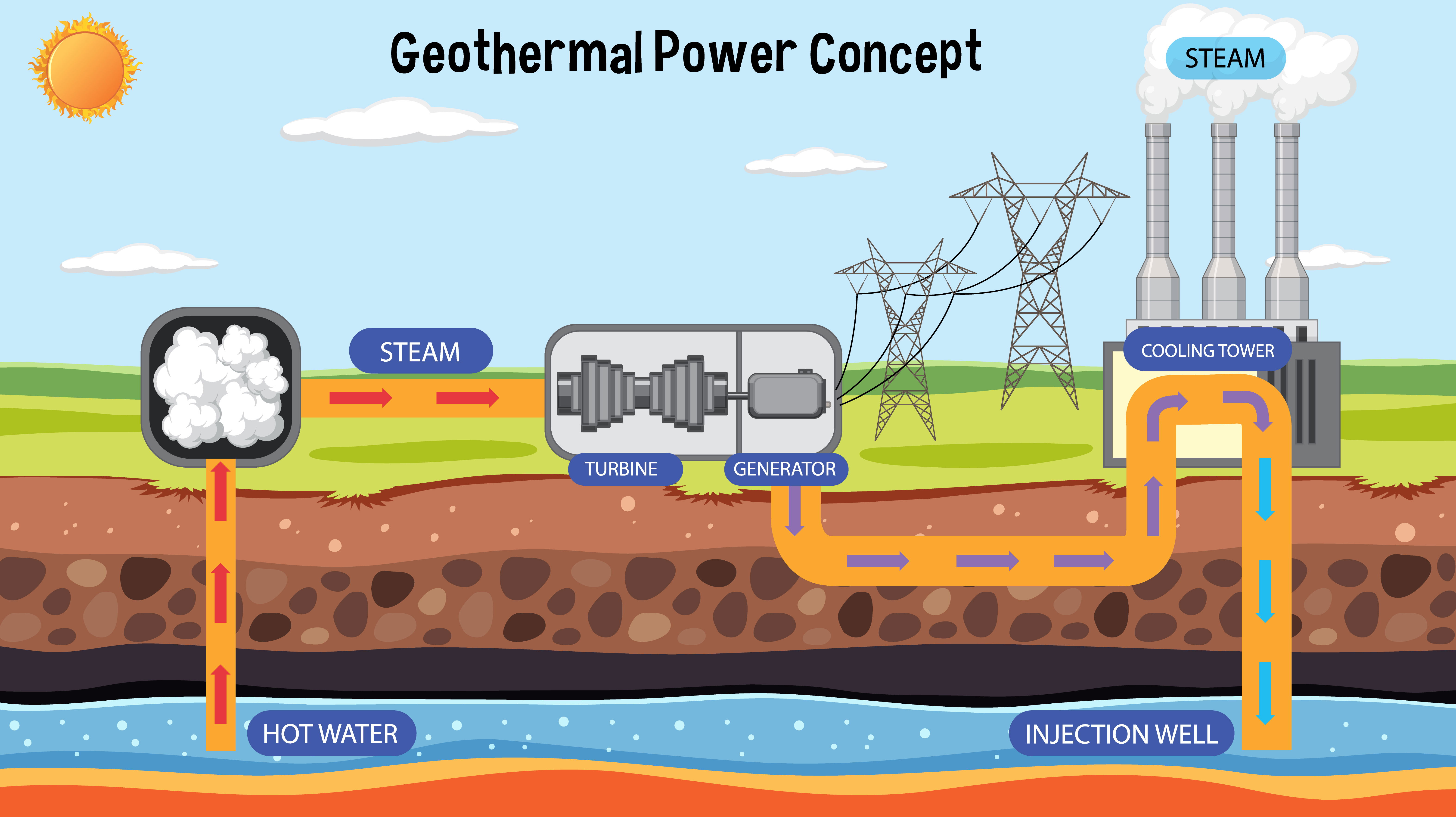 Geothermal Energy – Home and industrial geothermal solutions.