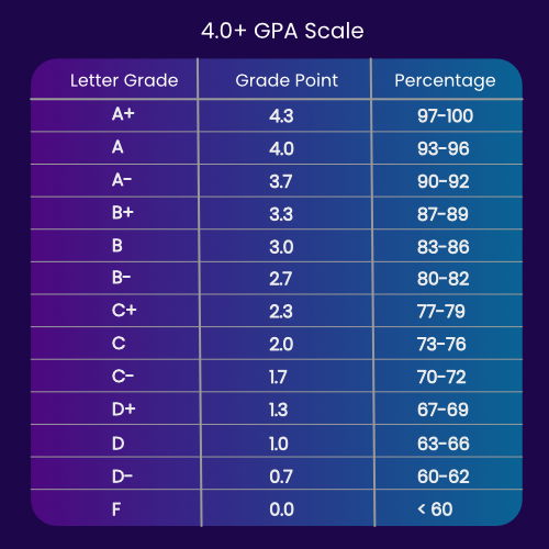 How to Calculate GPA Using GPA Calculator.NET