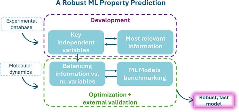 Robust Method for Property Prediction via Artificial Neural Networks: Incorporating Key Structural Features for Carbon Dioxide–Ionic Liquid Mixtures