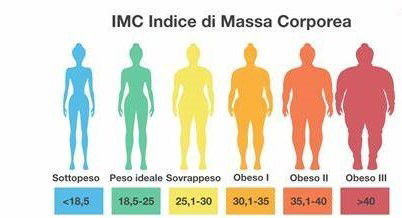 Indice di massa corporea; utilità  e limiti