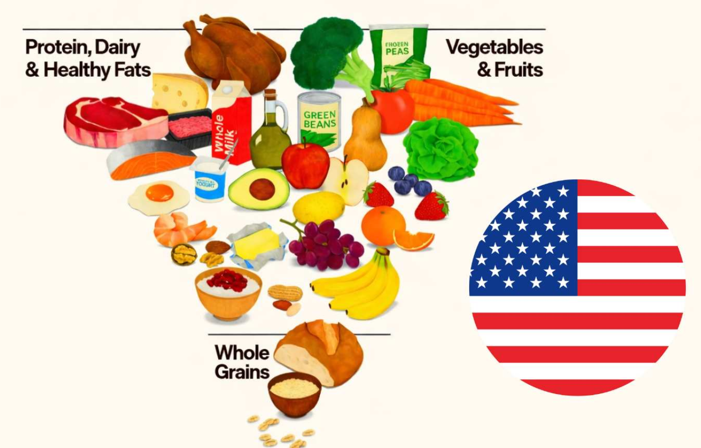 La piramide alimentare rovesciata: il modello USA sfida la tradizione mediterranea. Quando la scienza incontra l’industria, il piatto si ribalta. Ma a quale costo?