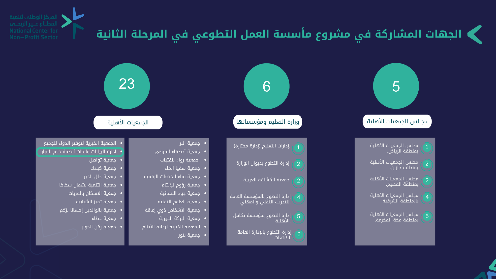 تم اختيار دما من ضمن 26 جمعيه اهليه مستهدفة بالمأسسة و التميز المؤسسي