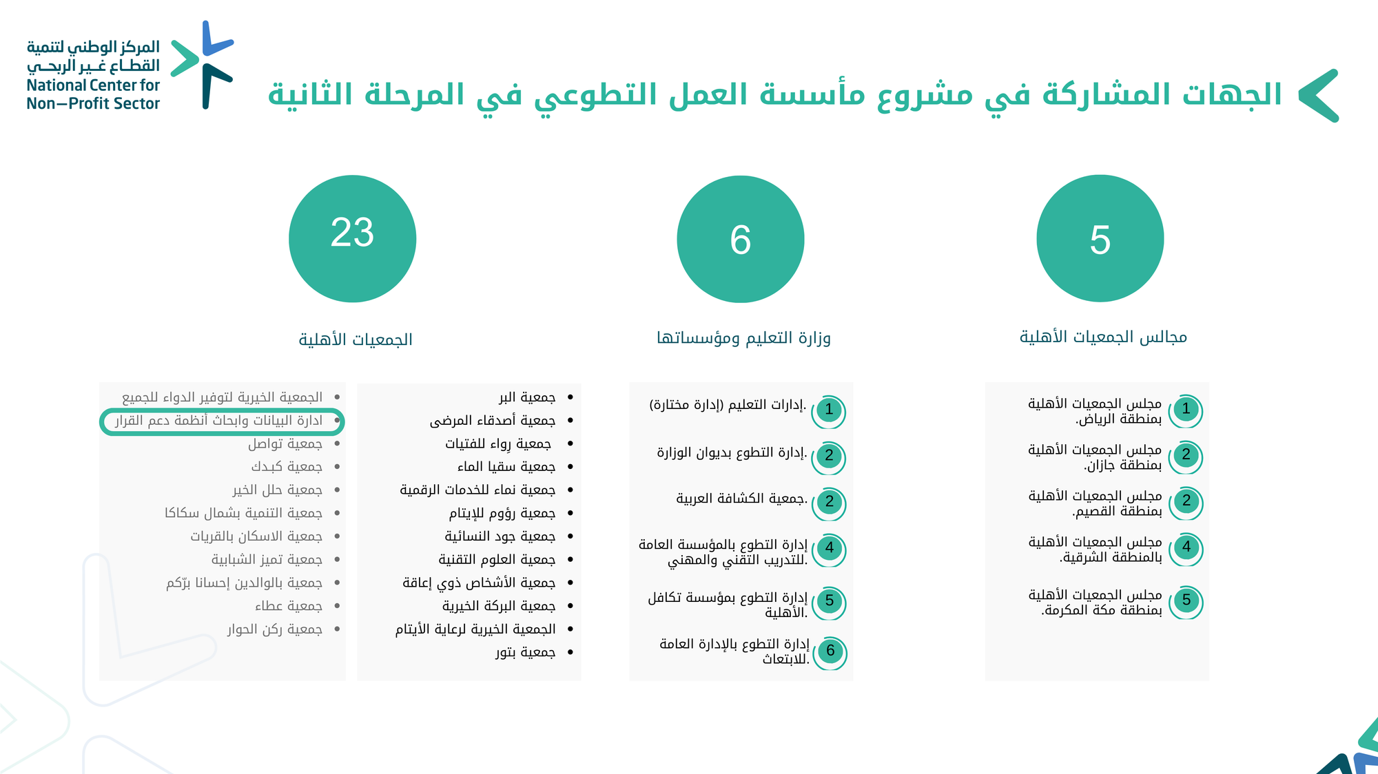 تم اختيار دما من ضمن 26 جمعيه اهليه مستهدفة بالمأسسة و التميز المؤسسي