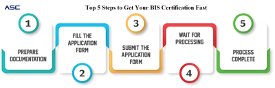 Top 5 Steps to Get Your BIS Certification Fast