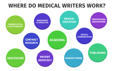 Where do medical writers work ?