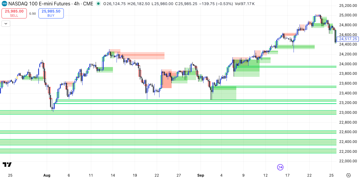 MoQ MS/OB - Nasdaq Futures