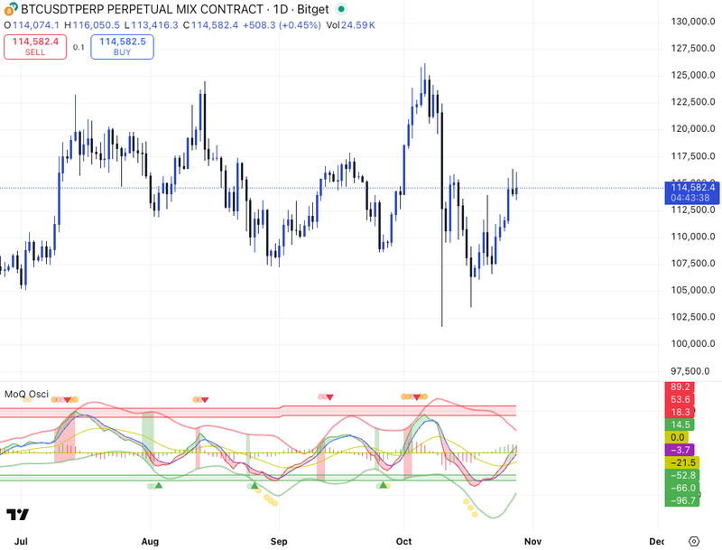 MomentumQ Oscillator (MoQ Osci)