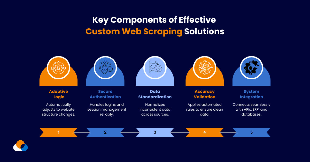 Key Components of Effective  Custom Web Scraping Solutions