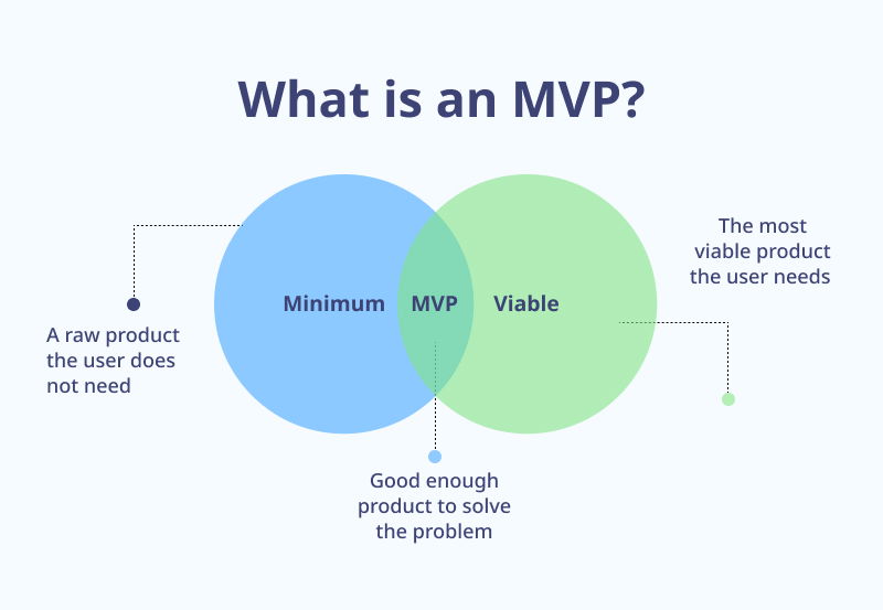 MVP for a successful business