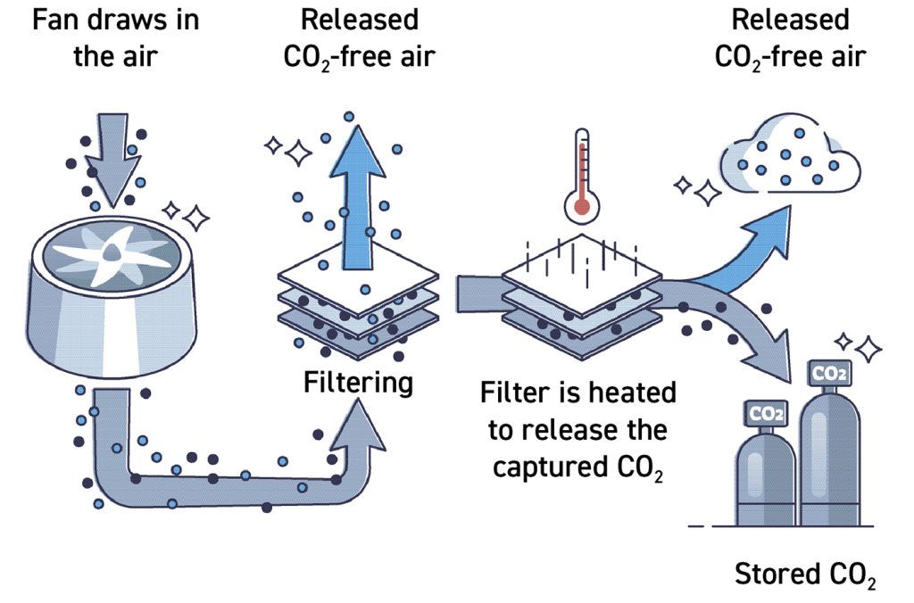 Carbon Capture & Storage