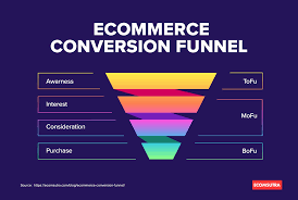 Ecommerce Optimization/Sales Funnel