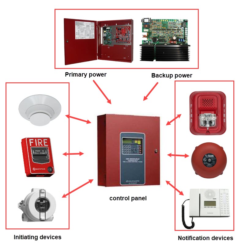 Fire Alarm System &amp; Fire Extinguisher