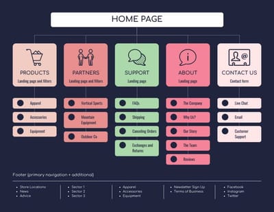 Sitemap La Gi? Cach Viet Sitemap Chuan Cho Website