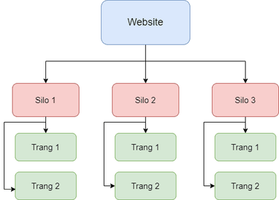 Cac Buoc Xay Dung Cau Truc Silo Chuan & Trien Khai Cau Truc Silo Cho Website