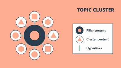 Topic Cluster - Chia khoa ket noi noi dung trong website theo SEO