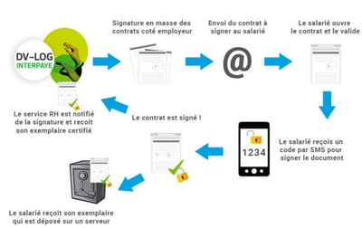 Comment ça marche pour la dématérialisation des contrats de travail ? image