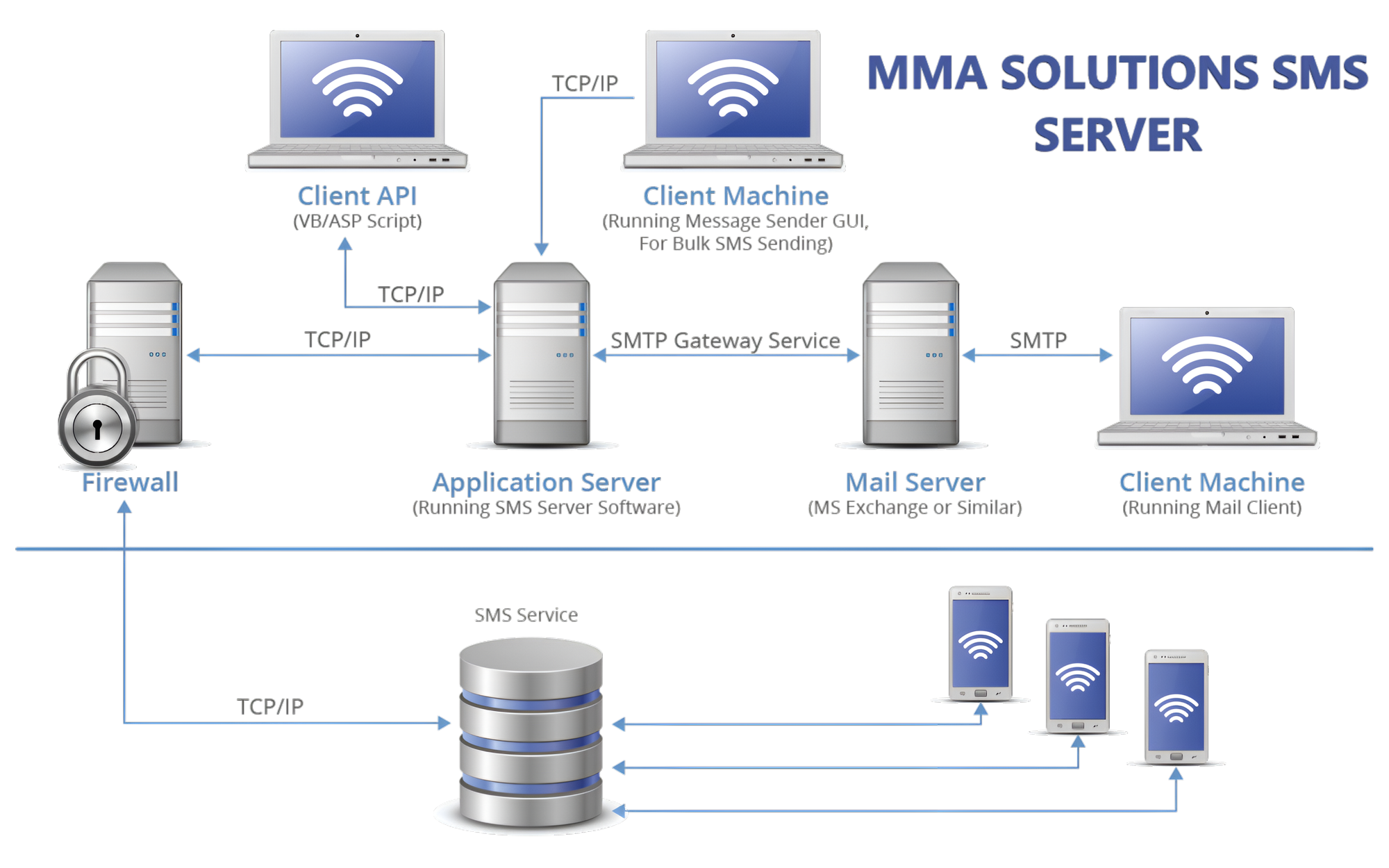 MMA Solutions Overview & Promote flash sales via SMS Sign up & start your campaign on a powerful platform you can navigate yourself www.mmasol.com