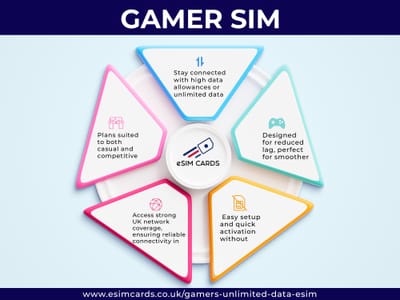 Speed + Skill: How Gamer SIMs and eSIMs Deliver the Best Internet for Gamers