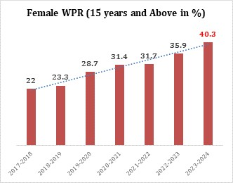 Women’s Employment Rate in India Nearly Doubles Since 2017-18: Labour Ministry