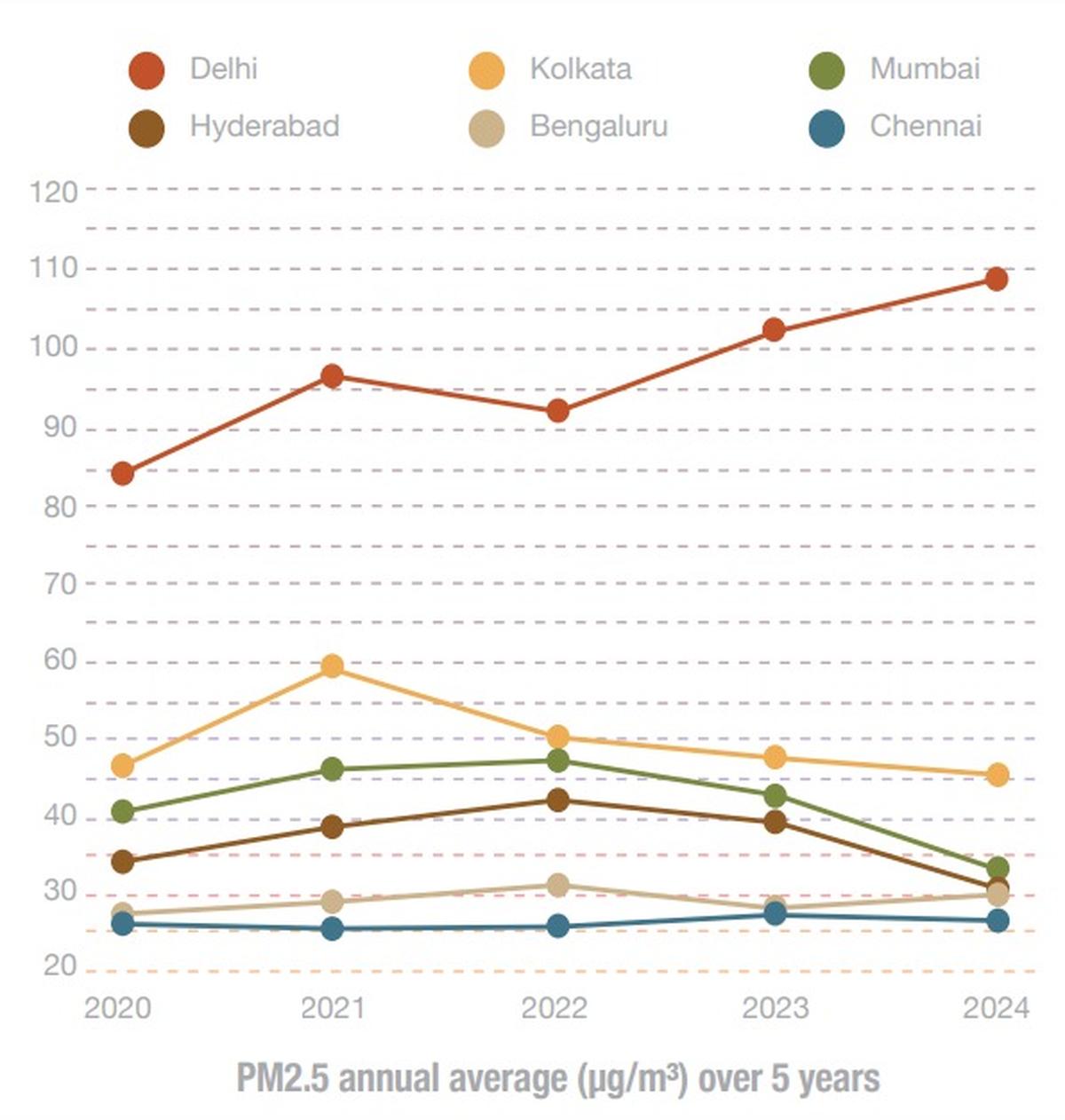 Six of the 10 most polluted cities in the world are in India