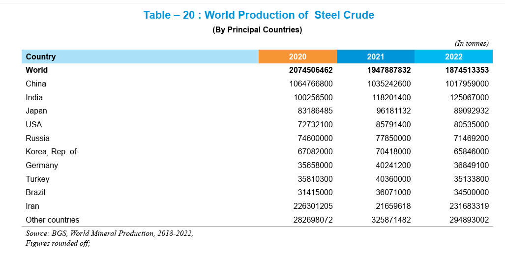 Indian Iron & Steel Industry