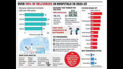 Haryana Records Major Improvement in Maternal Mortality Ratio (MMR)