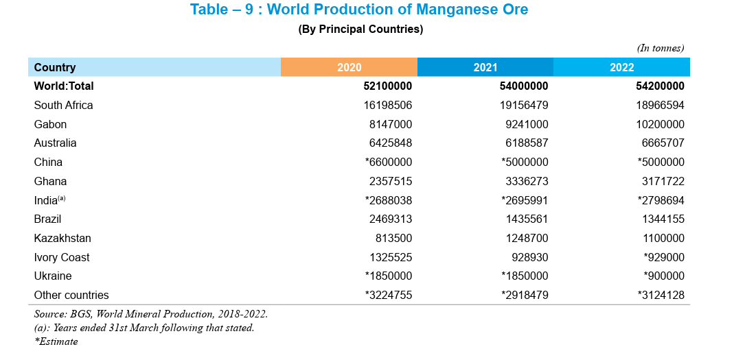 Manganese in India