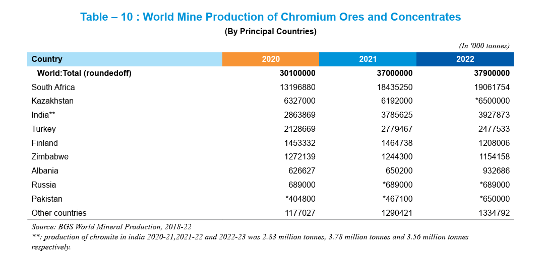Chromite in India