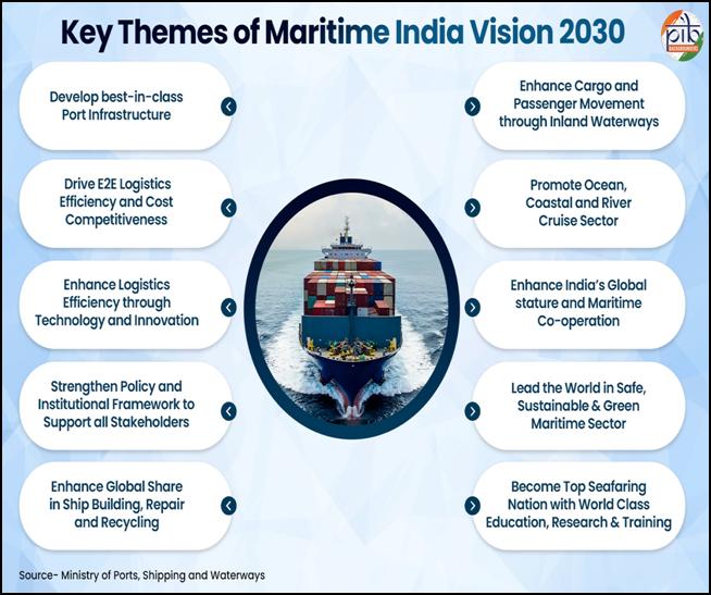 India Sets Sail for Global Maritime Dominance with Vision 2030 and Amrit Kaal 2047