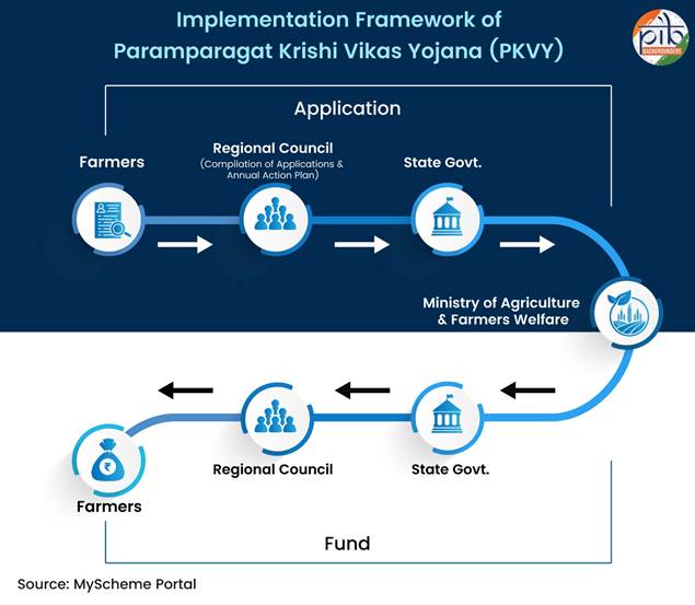 Paramparagat Krishi Vikas Yojana (PKVY): Nurturing Organic Farming in India