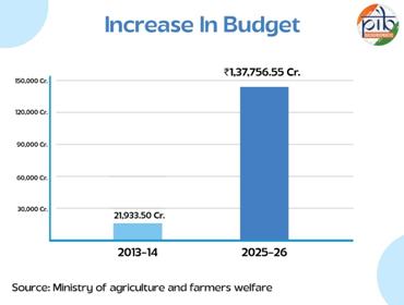 Towards Atmanirbharta in Agriculture