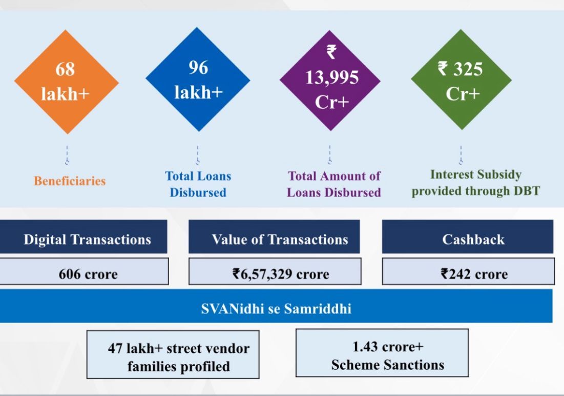 Union Minister reviews progress of PM SVANidhi Scheme with States, UTs and Banks