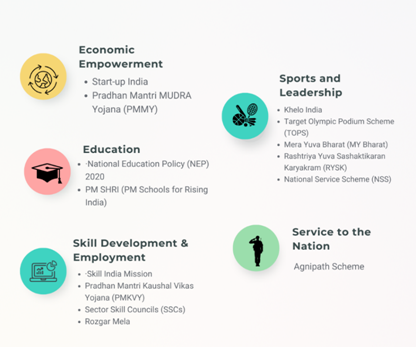 Yuva Shakti se Samruddha Bharat