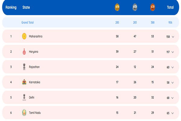 Khelo India Youth Games 2025 Ends; Maharashtra Tops with 158 Medals