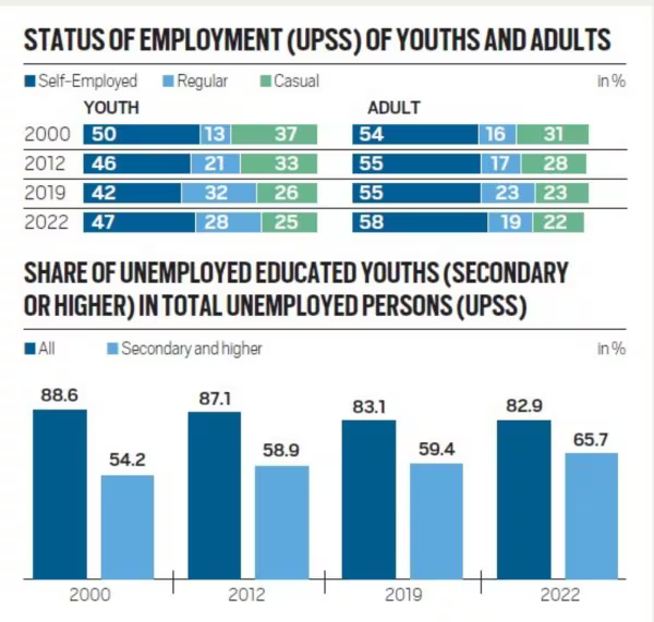 Top 10 Indian states with the highest and lowest unemployment rate