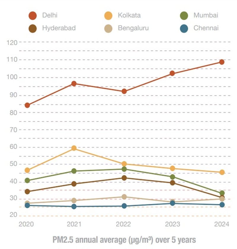 Six of the 10 most polluted cities in the world are in India