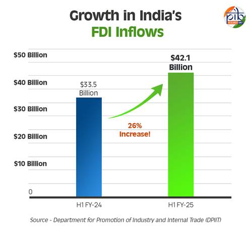India’s FDI Milestone – $1 Trillion Inflows Since April 2000