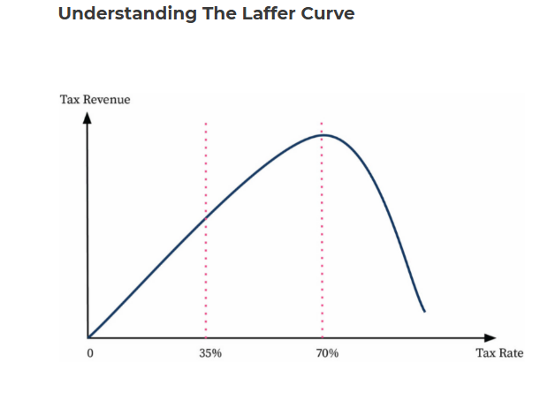 LAFFER CURVE