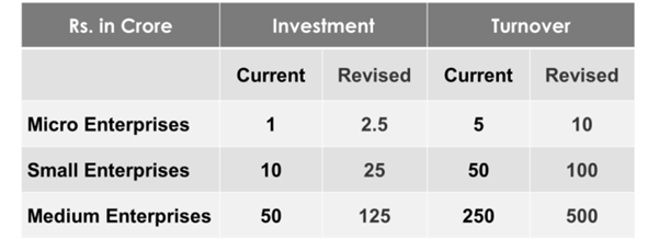 Budget 2025-26: Fuelling MSME Expansion