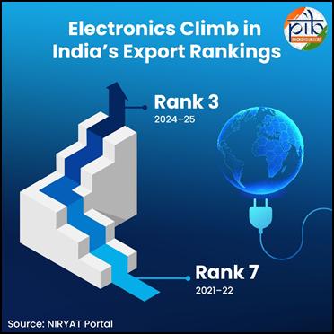 Driving India’s Electronics Future – First 7 Projects Approved under ECMS worth ₹5,532 Crore